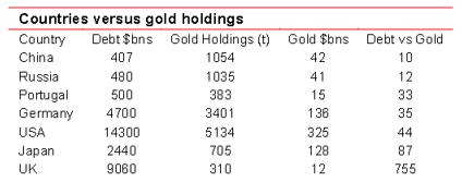 Countries versus gold holdings