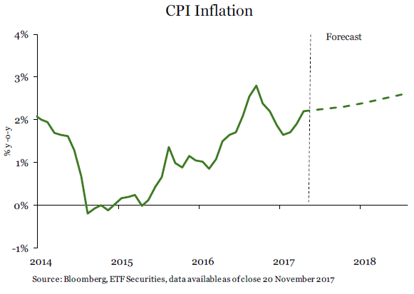 CPI inflation