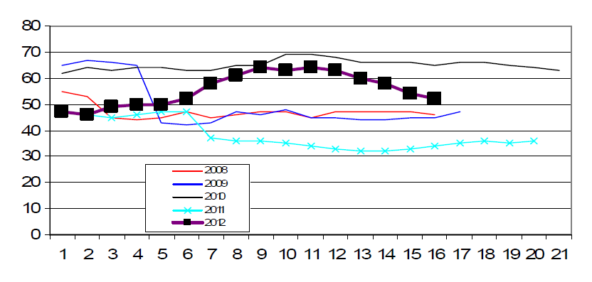 Crop condition för höstvetet i USA 2008 - 2012