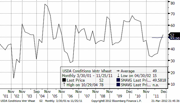 Crop Condition för amerikanskt höstvete