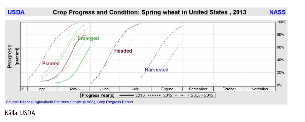 Crop progress and condition - Vintervete USA