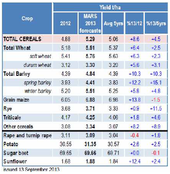 Crop yield