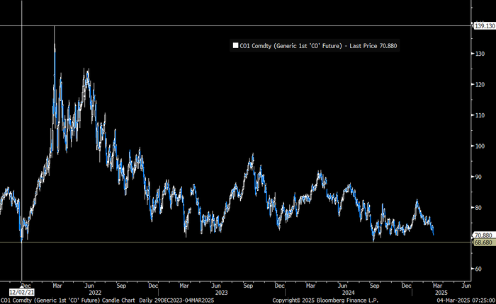 Brent crude 1 month contract in USD/b.