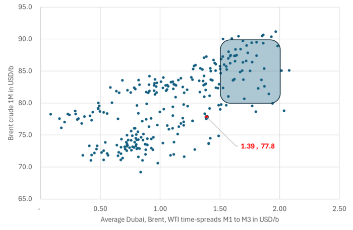 The Brent crude oil price versus the average of 1–3 months' time spreads for Brent, WTI and Dubai in USD/b.