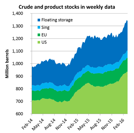 Crude and product stocks