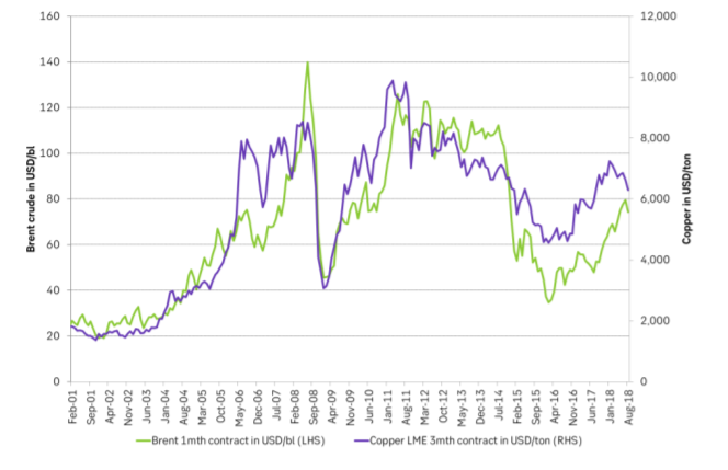 Historical crude and copper prices are well related