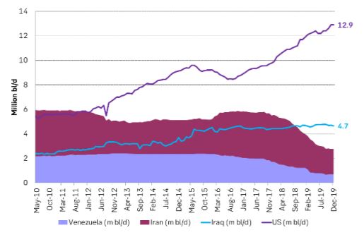 Crude oil production in m bl/d in the US, Iran, Iraq and Venezuela