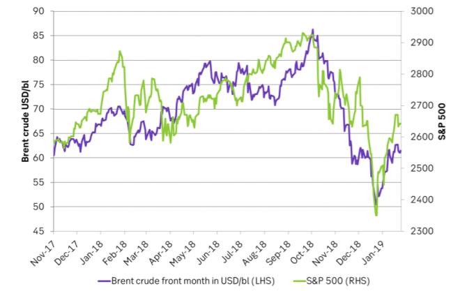 Crude prices and the S&P 500 continue hand in hand