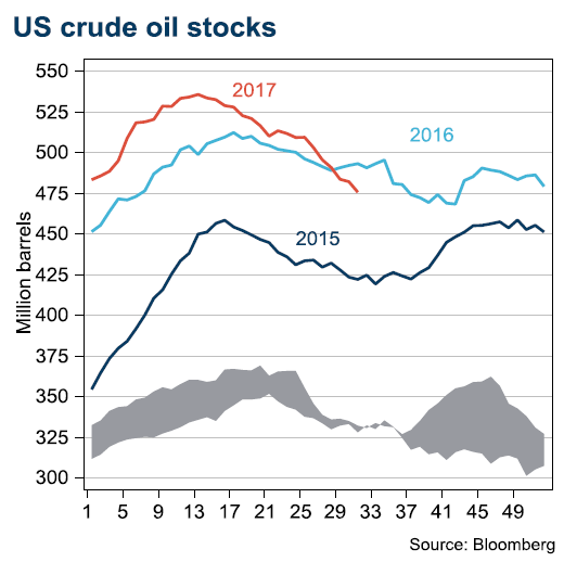 US crude oil stocks