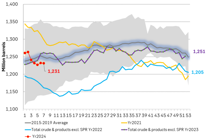 Commercial US crude and product stocks are below normal and below last year.