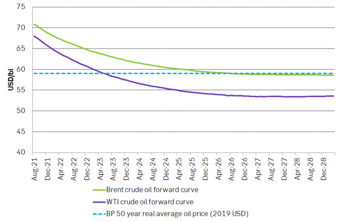 Current crude oil forward prices curves versus the 50 year real average crude oil price in 2019 USD according to BP.