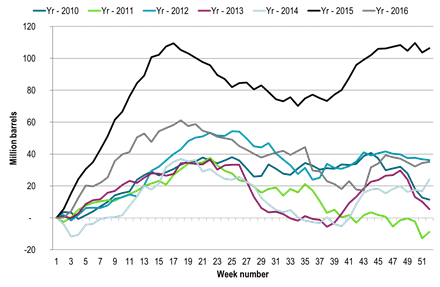 Cumulative change in US crude oil inventories from week one in the year