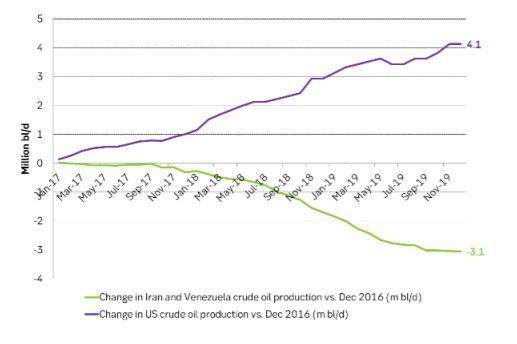 Cumulative oil production change in the U.S. versus Iran + Venezuela