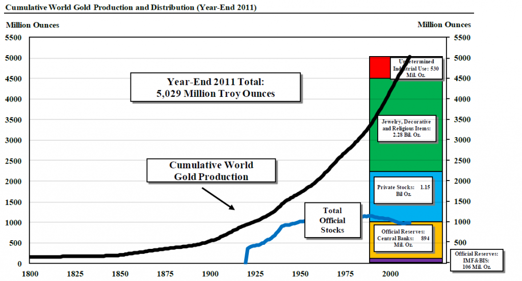 Cumulative world gold production and distribution