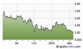 CuOro Resources share price chart