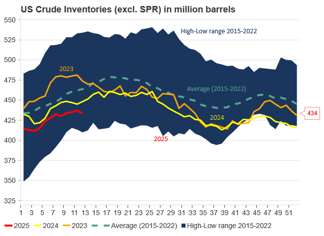 US Crude Inventories exkl SPR in million barrels