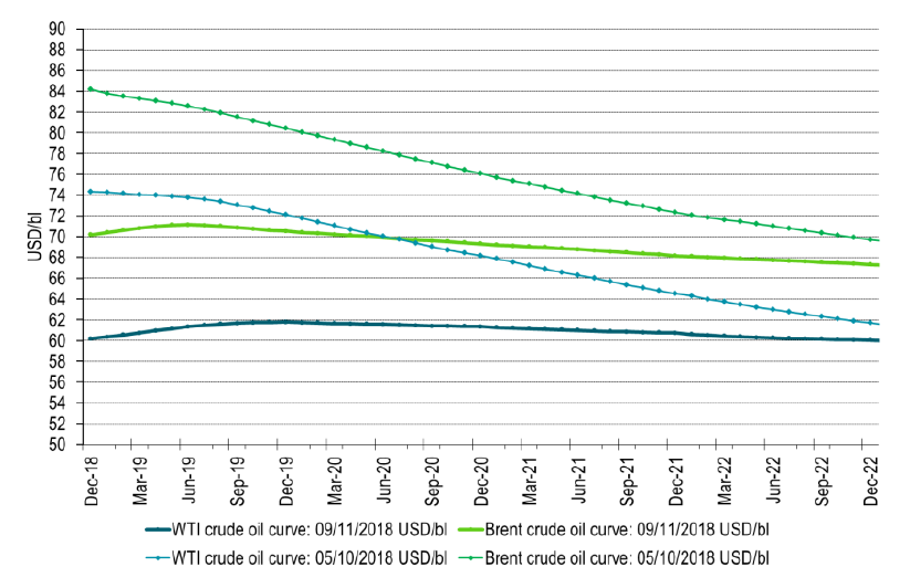 Crude oil price curves on Friday and five weeks earlier