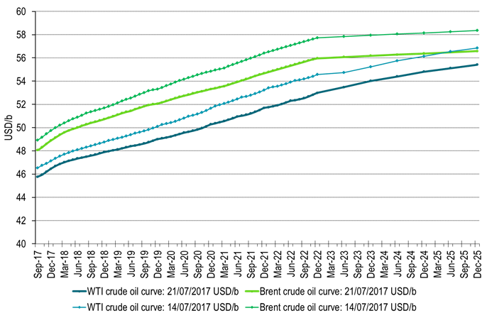 Forward crude curves as of Friday and the Friday before. Lower w/w