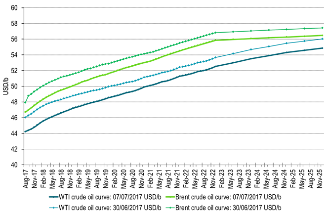  Crude forward curves close on Friday and one week ago