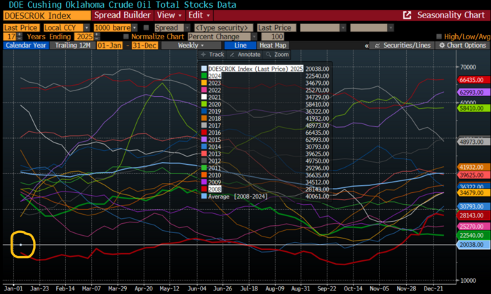 US Cushing crude stocks at lowest seasonal level since 2008 and lowest overall since 2014.