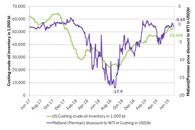 Cushing crude oil stocks