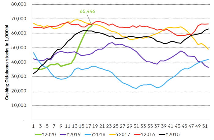 US Cushing Oklahoma oil inventories