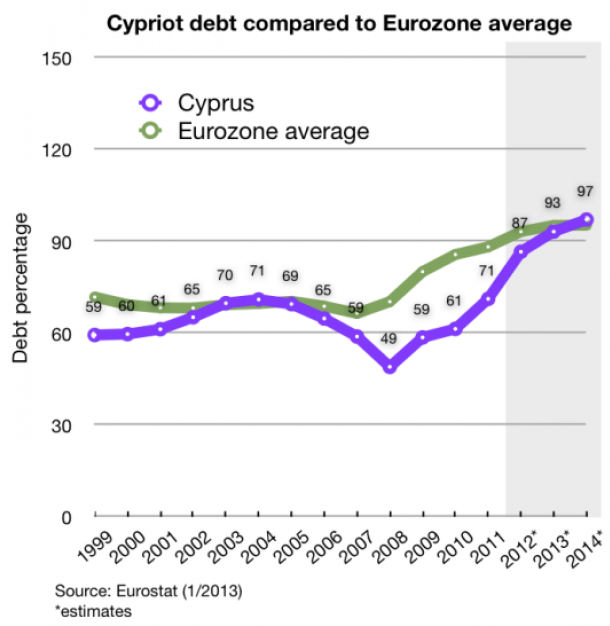 Skulder - Cypern jämfört med eurozonen
