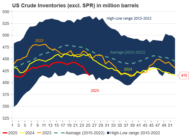 US crude inventories excl. SPR in million barrels