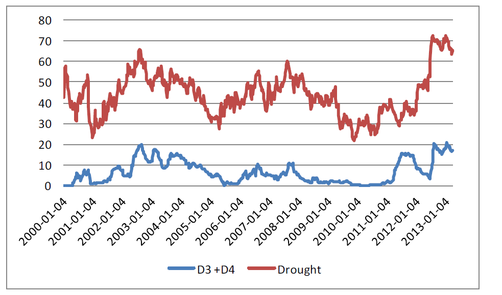 D3, D4, Drought - USA