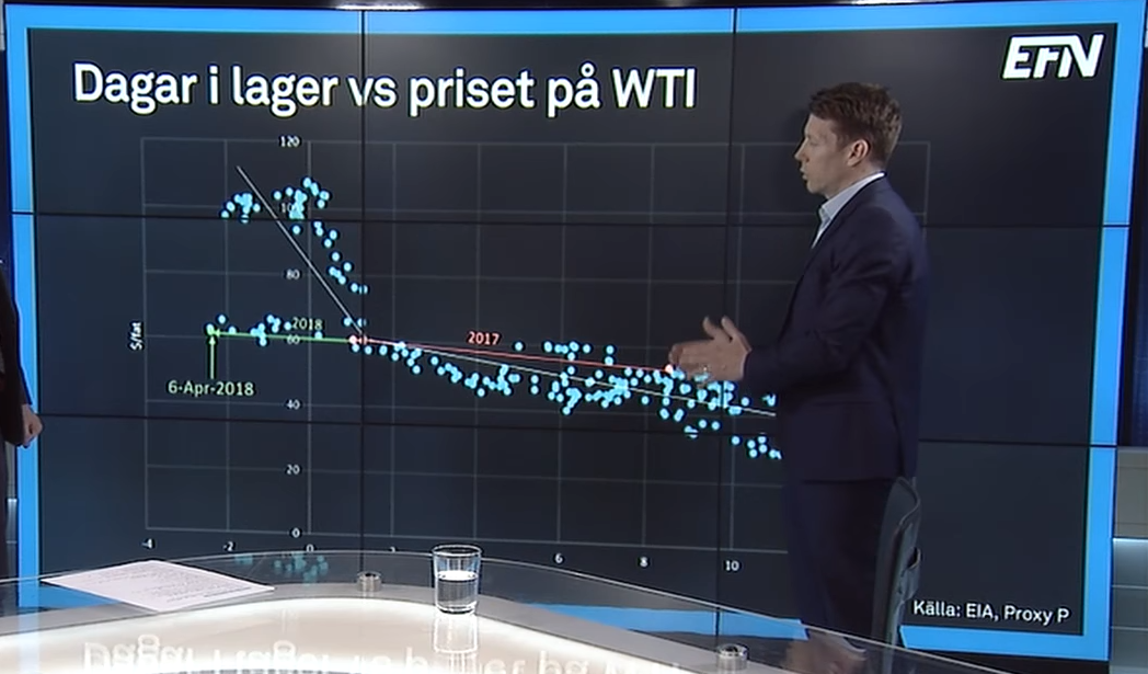 Olja - Dagar i lager vs priset på WTI