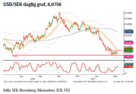 USD/SEK daglig graf, 8,0750
