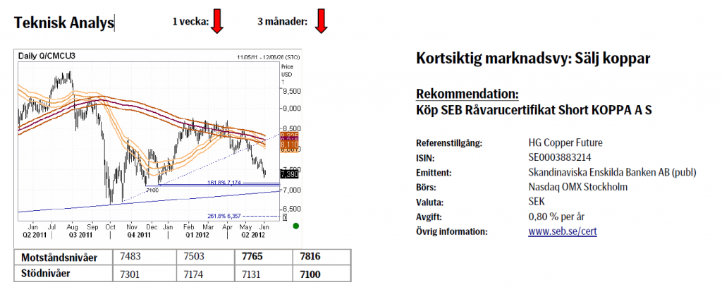 Dags att sälja koppar - Köp SEB Short KOPPA A S