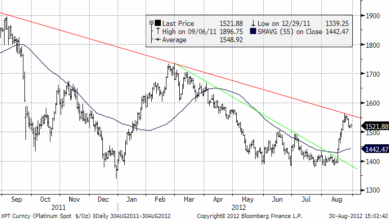Dagschart över platinapris år 2011-2012