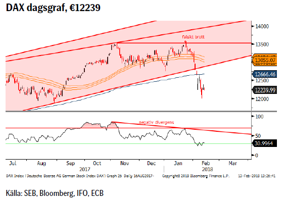 DAX dagsgraf, €12239