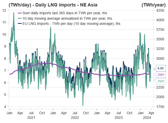 Daily LNG imports NE Asia