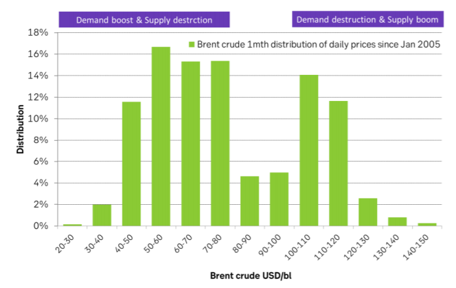: Distribution of daily Brent crude oil prices. Not a lot from $80 – 100/bl as the oil market is normally either in surplus or deficit