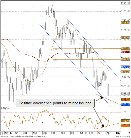 Daily gold price chart