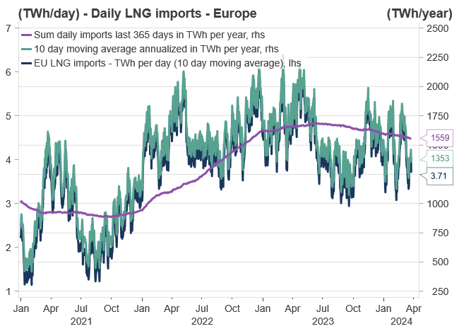 Daily LNG imports - Europe