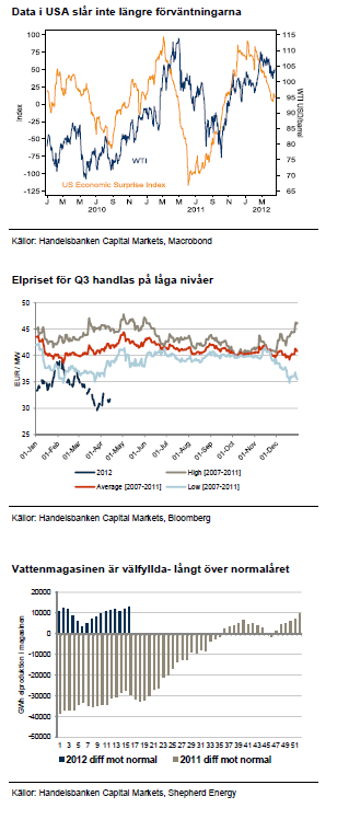 USA-data, elpriset och vattenmagasinen