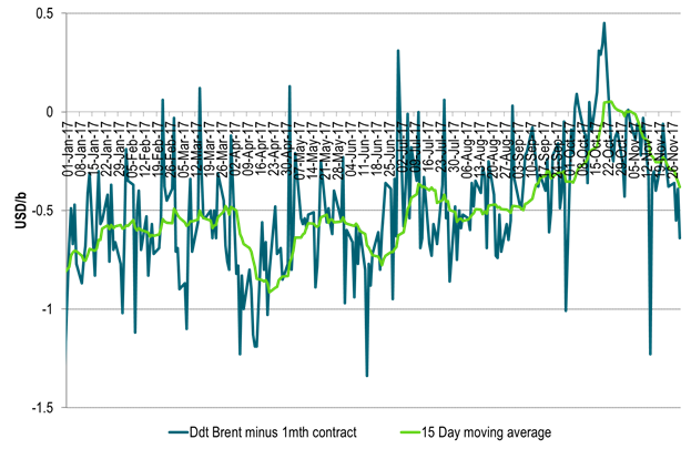 Brent Dated crude oil price has started to weaken versus the Brent 1mth price signalling weakness in the physical Brent crude oil market