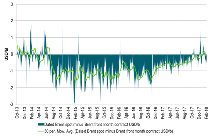 Dated Brent crude has shifted to a discount to Brent 1mth rather than a premium