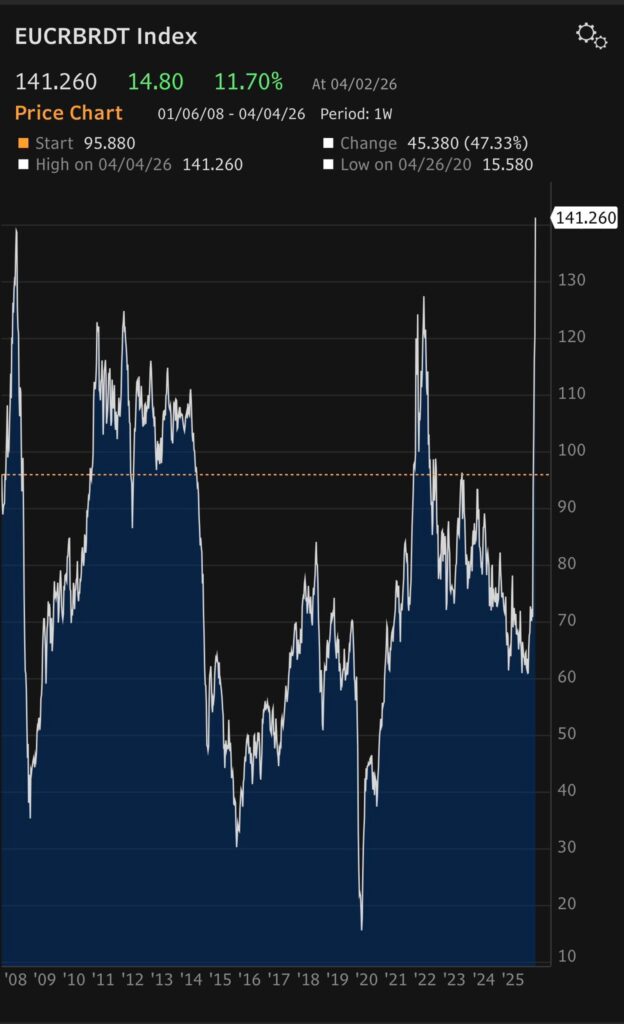 Dated brent-oljepris