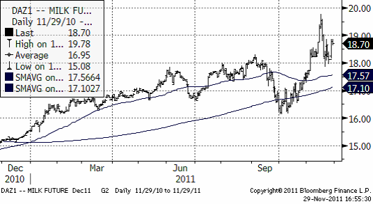 DAZ1 - Milk future - Diagram över pris på mjölkterminer