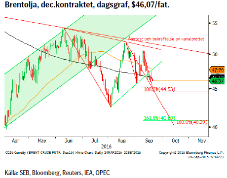 Brentolja, dec.kontraktet, dagsgraf, $46,07/fat.