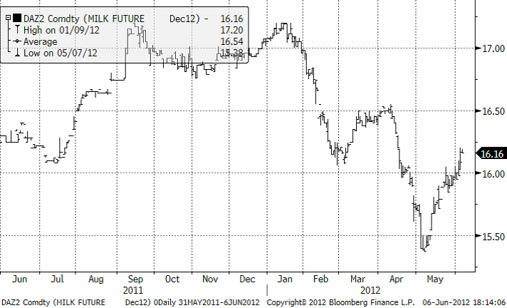 Decemberkontraktet för mjölk har nu brutit igenom motståndet på 16 cent