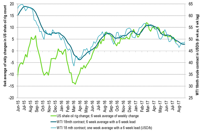 Declining US WTI 18mth prices last six weeks calls for further slowing of rig additions next six weeks