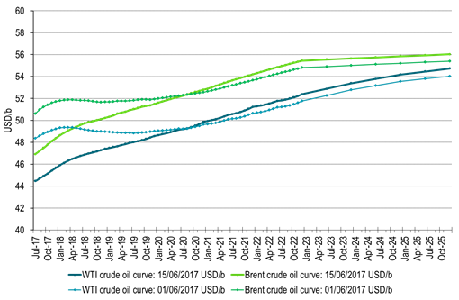 Deeper contango for crude curves