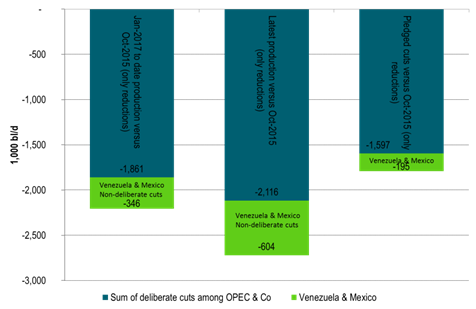 Deliberate OPEC & Co production cuts of 2.1 m bl/d