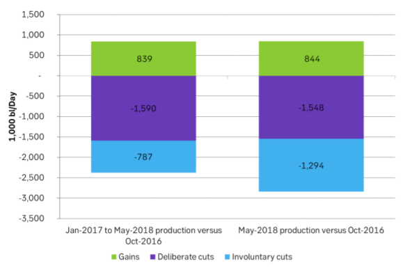 But deliberate cuts were only 1.55 m bl/d while involuntary cuts amounted to 1.3 m bl/d