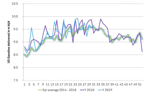 US delivered gasoline